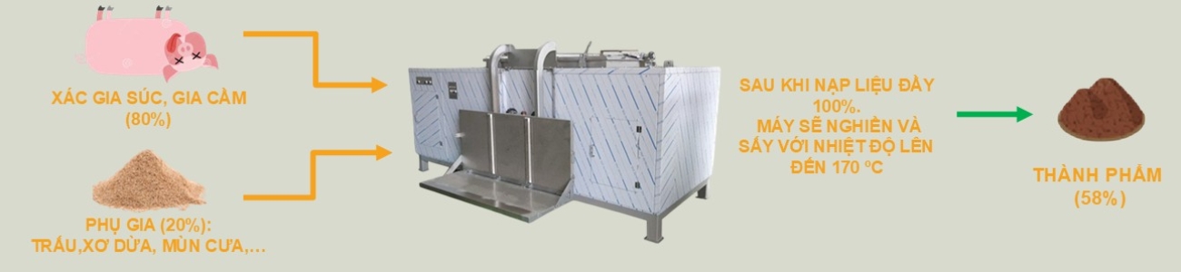 Máy Xử Lý Xác Động Vật 